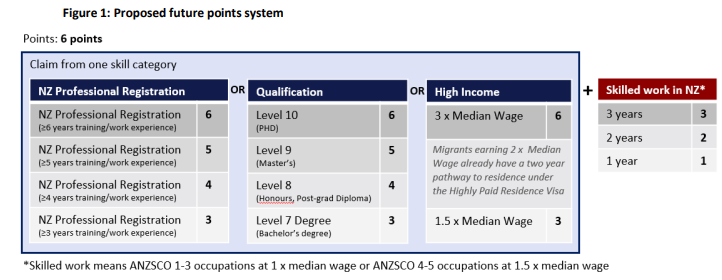 skilled migrant new 6 point system NZ